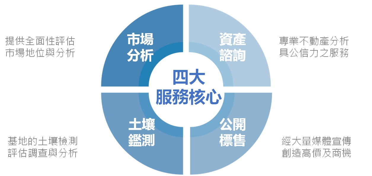 四大服務核心